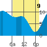 Vashon Island Ferry tide chart for Saturday, April 9, 2022