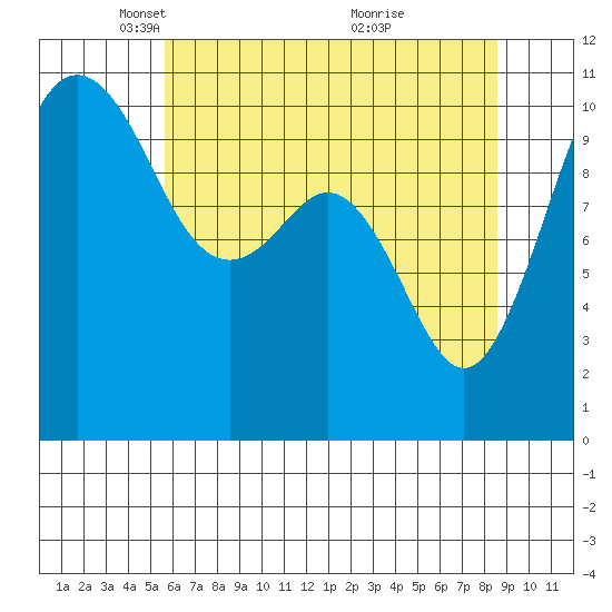 Vashon Island Ferry tide chart for Tuesday, May 10, 2022