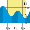 Vashon Island Ferry tide chart for Wednesday, May 11, 2022