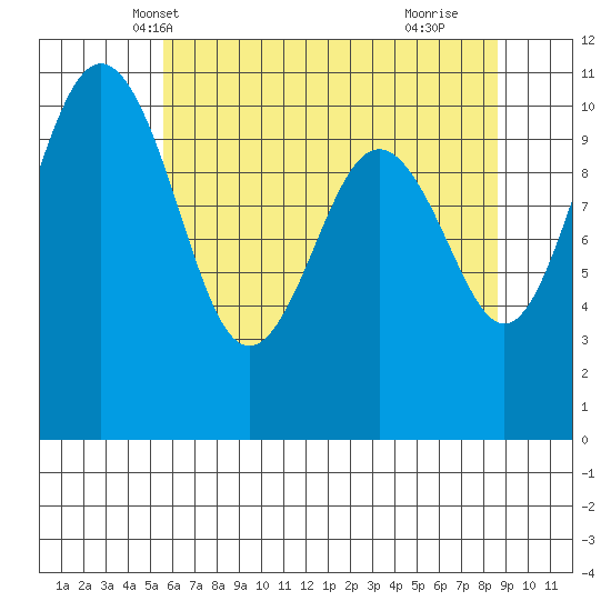 Vashon Island Ferry tide chart for Thursday, May 12, 2022