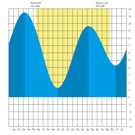 Vashon Island Ferry tide chart for Friday, May 13, 2022