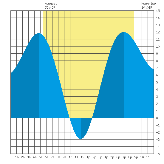 Vashon Island Ferry tide chart for Monday, May 16, 2022