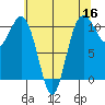 Vashon Island Ferry tide chart for Monday, May 16, 2022
