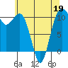 Vashon Island Ferry tide chart for Thursday, May 19, 2022