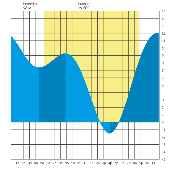 Vashon Island Ferry tide chart for Saturday, May 21, 2022