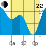 Vashon Island Ferry tide chart for Sunday, May 22, 2022