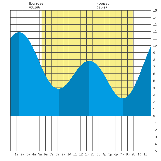 Vashon Island Ferry tide chart for Tuesday, May 24, 2022