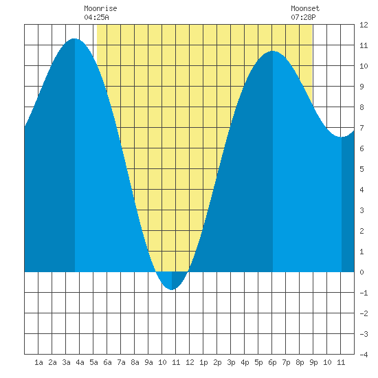 Vashon Island Ferry tide chart for Saturday, May 28, 2022
