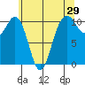 Vashon Island Ferry tide chart for Sunday, May 29, 2022