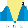 Vashon Island Ferry tide chart for Monday, May 2, 2022