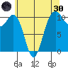 Vashon Island Ferry tide chart for Monday, May 30, 2022