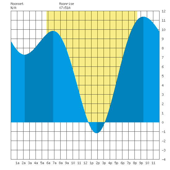 Vashon Island Ferry tide chart for Wednesday, May 4, 2022
