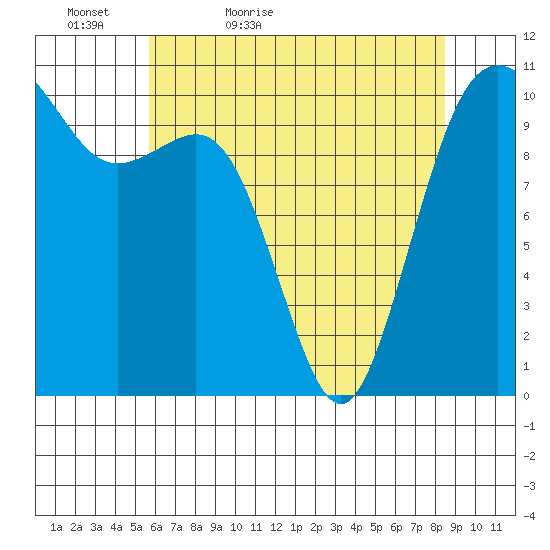 Vashon Island Ferry tide chart for Friday, May 6, 2022