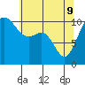 Vashon Island Ferry tide chart for Monday, May 9, 2022