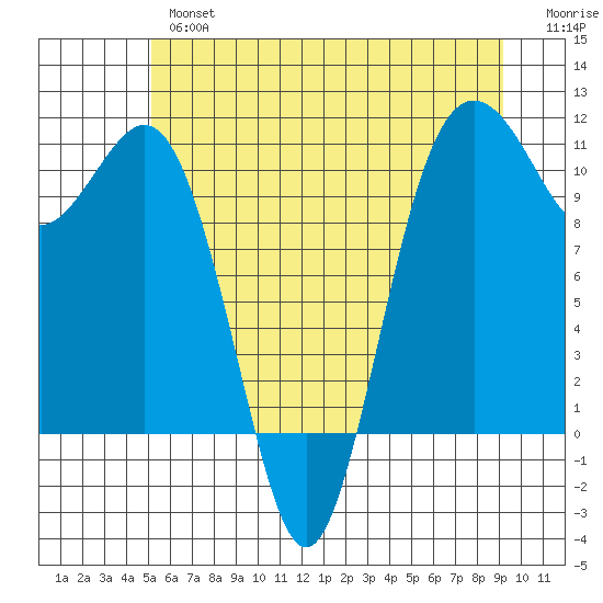 Vashon Island Ferry tide chart for Wednesday, June 15, 2022