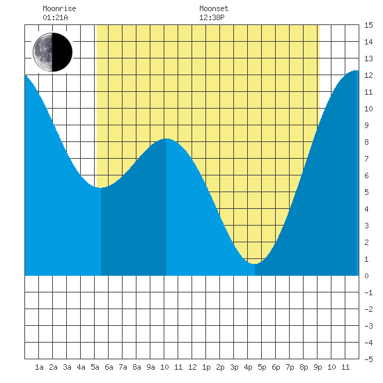 Vashon Island Ferry tide chart for Monday, June 20, 2022