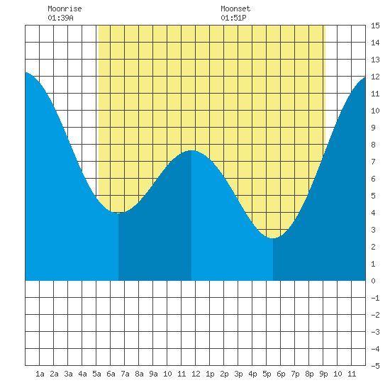 Vashon Island Ferry tide chart for Tuesday, June 21, 2022