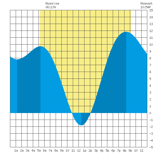 Vashon Island Ferry tide chart for Thursday, June 30, 2022