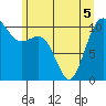Vashon Island Ferry tide chart for Sunday, June 5, 2022
