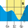 Vashon Island Ferry tide chart for Monday, June 6, 2022