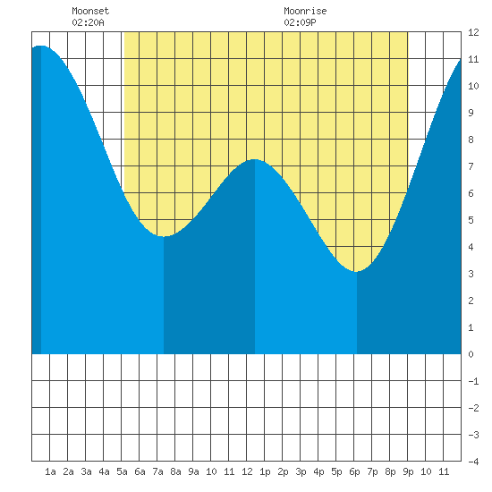 Vashon Island Ferry tide chart for Wednesday, June 8, 2022