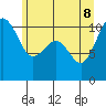 Vashon Island Ferry tide chart for Wednesday, June 8, 2022