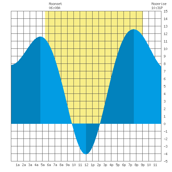 Vashon Island Ferry tide chart for Thursday, July 14, 2022
