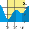 Vashon Island Ferry tide chart for Thursday, July 21, 2022