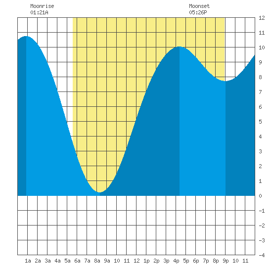 Vashon Island Ferry tide chart for Saturday, July 23, 2022