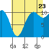 Vashon Island Ferry tide chart for Saturday, July 23, 2022