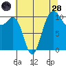Vashon Island Ferry tide chart for Thursday, July 28, 2022
