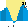 Vashon Island Ferry tide chart for Friday, July 29, 2022