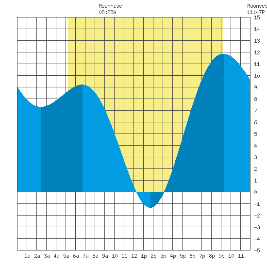 Vashon Island Ferry tide chart for Saturday, July 2, 2022