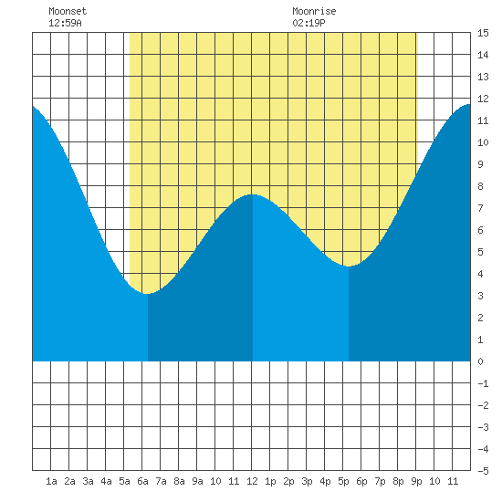 Vashon Island Ferry tide chart for Thursday, July 7, 2022