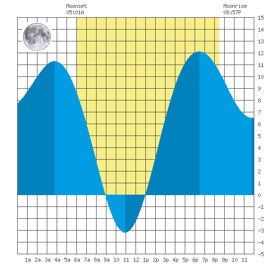 Vashon Island Ferry tide chart for Thursday, August 11, 2022