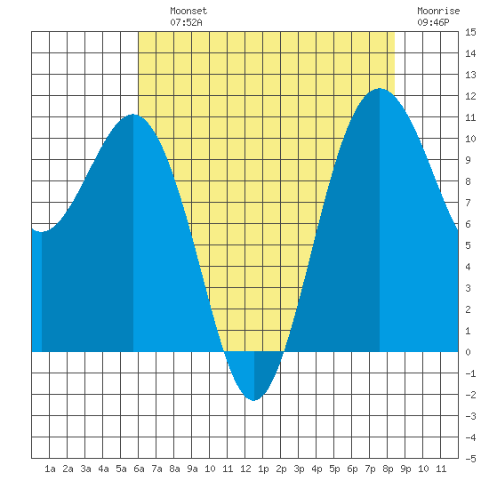 Vashon Island Ferry tide chart for Saturday, August 13, 2022