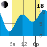 Vashon Island Ferry tide chart for Thursday, August 18, 2022