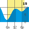 Vashon Island Ferry tide chart for Friday, August 19, 2022