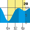 Vashon Island Ferry tide chart for Saturday, August 20, 2022