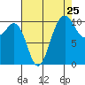 Vashon Island Ferry tide chart for Thursday, August 25, 2022