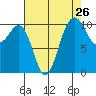 Vashon Island Ferry tide chart for Friday, August 26, 2022