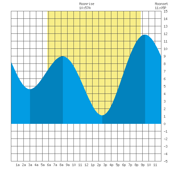 Vashon Island Ferry tide chart for Tuesday, August 2, 2022