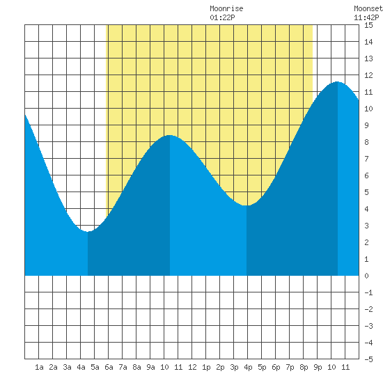 Vashon Island Ferry tide chart for Thursday, August 4, 2022