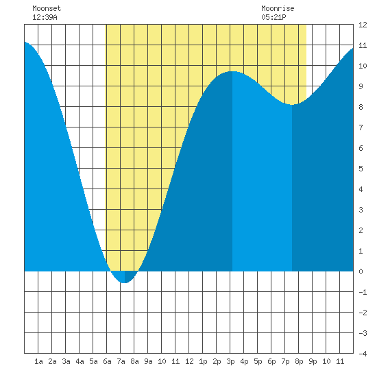 Vashon Island Ferry tide chart for Sunday, August 7, 2022