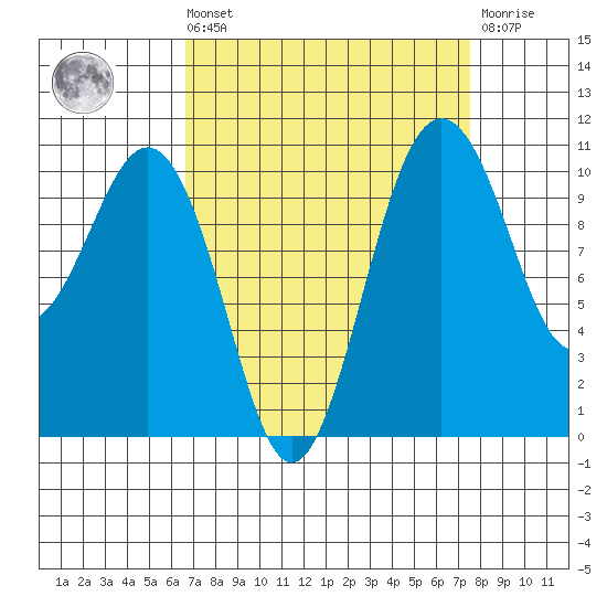 Vashon Island Ferry tide chart for Saturday, September 10, 2022