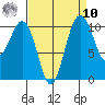 Vashon Island Ferry tide chart for Saturday, September 10, 2022