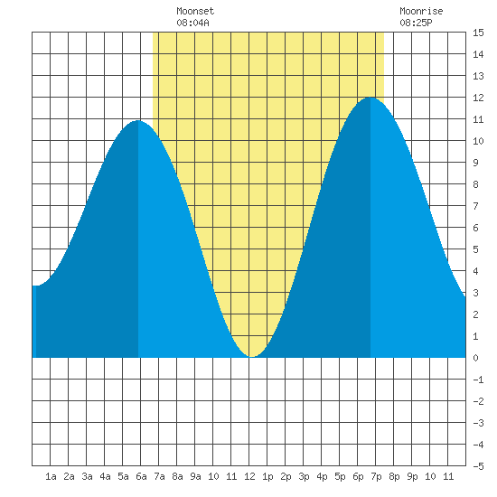 Vashon Island Ferry tide chart for Sunday, September 11, 2022