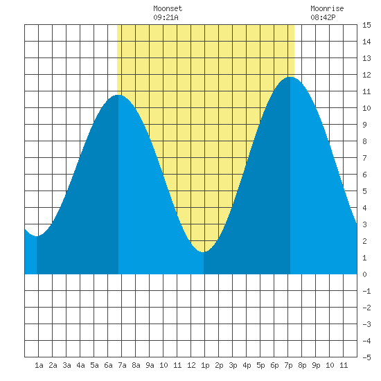 Vashon Island Ferry tide chart for Monday, September 12, 2022
