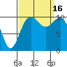 Vashon Island Ferry tide chart for Friday, September 16, 2022