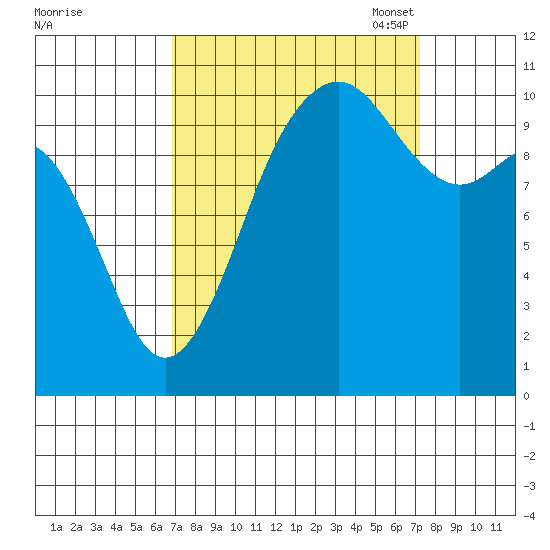Vashon Island Ferry tide chart for Monday, September 19, 2022